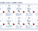 最適な住宅購入・ローンが１時間で分かります 住宅ローンオリジナル解説資料をプレゼント！ イメージ1