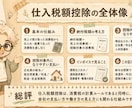 情報を1枚で伝わる図解にします 要点整理→設計→AI図解画像まで対応 イメージ2