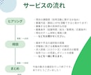 求人制作歴10年以上の社労士が採用の相談に乗ります ＜中小企業対象／毎月15日頃定期開催＞相談60分→3000円 イメージ2