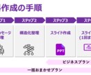 元MBB戦略コンサルタントがプレゼン資料を作ります 論理構造の整理〜ビジュアライズ化までの一環サポート イメージ2