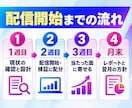 Meta認定資格者がインスタ広告を運用代行します 広告費別｜設計から入稿・調整まで1ヶ月ごとに運用代行 イメージ3