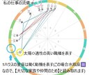 あなたの天職、見つけます あなたに与えられた使命を西洋占星術で解析します イメージ1