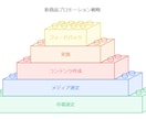 あなたの文章をオシャレな図表にします ---資料に差し込む図表をデータで納品します！--- イメージ3