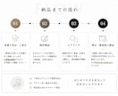高品質なHPを低価格で最速で制作します SEOもデザインも妥協しないHPを。 イメージ3