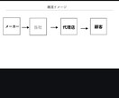 複雑な事業内容を“伝わる資料”に整理します 銀行法人営業担当(融資担当)経験あり イメージ3