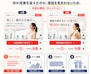 売れる答えを探すLPをABテスト込みで作ります そのLP、本当に正解ですか？答えはお客様が決めます。 イメージ4