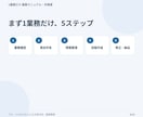 毎回説明している業務1つを手順書にまとめます メモ・箇条書きから新人や引継ぎ相手が読める形へ整理します イメージ8