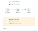 業務メモを整理して誰でも分かる手順書を作ります 属人化を減らし、誰でも同じ判断ができる形にします イメージ4