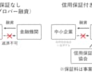 資金調達のプロが事業計画書と収支計画表を作成します 融資成功への最短ルート！プロが手掛ける計画書作成サービス イメージ3