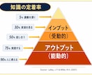 2ヶ月集中！TOEICスコアアップ実現します レッスン8回＋週5回進捗チェックの寄り添い英語学習サポート イメージ6