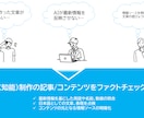 AI制作の記事/文章をファクトチェックします 最新情報ソースによるファクトチェック！文章の信頼性を上げる！ イメージ1