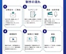 PR・広告等法人向けインフォグラフィック制作します 構成込み・法人実績ありで伝わる商品・サービス・企業等のPRを イメージ2