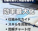 既存スキルを仕組み化し収益化へ導きます 労働集約型から脱却し寝ている間も収益が発生する仕組み イメージ1