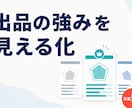 選ばれる理由が伝わる出品へ整えます 競合と評価を調べ強みが伝わる改善案を作成 イメージ1