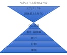 1ヶ月で習慣化、3ヶ月で夢を叶える支援します 習慣化×NLPコーチングのプロが3ヶ月の伴奏支援/初回 イメージ4