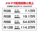 売上拡大につながるメルマガ自動生成AI提供します 2〜3分で売上に繋がるメルマガ完成｜「売れる文面構成」提案付 イメージ3