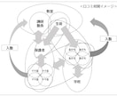 売上220%生徒数170%を達成した集客法伝えます 口コミで広告費をかけず生徒を集めたい学習塾の教室責任者さんへ イメージ3