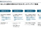 パワーポイント資料を作成します 目的に照らし、みやすさ・わかりやすさを備えた資料を作成 イメージ10