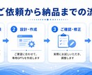 業務に合わせた専用AI(GPTs)を作成します 毎回の指示はもう不要。いつもの作業をAIにお任せ イメージ5