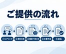 議事録・マニュアル・提案書の素案を作成します 決定事項の整理から属人化した業務手順の言語化まで対応 イメージ8