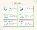 デザインのプロがココナラ出品画像作ります ラフ2案ご提案いたします。修正無制限で対応 イメージ3