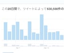 Twitterにて、フォロワーに拡散します インプレッション63万のアカウントで拡散代行 イメージ1