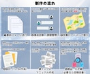 生成AIマッチング診断と業務効率化説明書承ります 属人化とムダ作業を削減。業務→設計→テンプレ化→定期改善 イメージ2