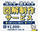 あなたの発信を図解に！オリジナル図解をお作りします ブログ図解・X図解・コンテンツ図解お任せください！ イメージ1