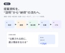 営業会議資料伝わるPowerPointに改善します 構成・数字・グラフを整理“見る資料”→“動ける資料”へ イメージ4