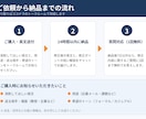 英文の添削！修正理由の解説つきで、次に活かせます 【英検準1級・カナダ留学経験】英文を自然な英語に添削します イメージ3