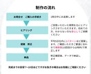低コストでお客様に寄り添ったチラシを作成します 低予算で大きな魅力を。canva編集データ納品可能。 イメージ3