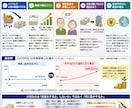 初心者向けに無理なくお金が増える仕組みを作ります 銀行に貯金していても増えませんし円の価値は目減りしています。 イメージ2