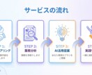 AIを使いたいけど…そんな業務を効率化します 【初回モニター価格】明日から使えるAI術をカスタマイズ イメージ2