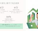 SNS投稿を半自動化して作業時間を50%削減します 面倒な投稿作業を自動化し確認だけで運用できる仕組みを構築！ イメージ3