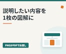 説明したい内容を1枚の図解にまとめます 説明したい内容を、伝わる1枚の図解にまとめます イメージ1