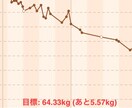 ２ヶ月　－５キロのダイエット方法お伝えします！ イメージ1