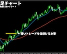 かんたんFXのブレイクアウト手法を公開します 相場の高値安値更新で仕掛ける手堅いトレード手法です イメージ4