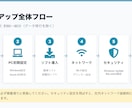 わかりやすい業務マニュアル・手順書を作成します 新人が迷わない、引き継ぎに使えるマニュアルを イメージ3