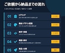 月500円〜運用｜AWS認定者がHP制作します レンタルサーバーで運用 × AWS 移行も見据えた設計 イメージ7