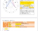 ３つの視点からホロスコープ鑑定いたします 人生の悩みは大別すると４つ。お金、健康、人間関係、夢。 イメージ2