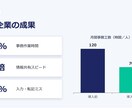 パワポ資料｜提案書・営業資料をプロが作成しますます 構成設計から図解・デザインまで一貫。最短即日納品 イメージ2