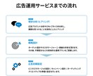 META広告・売上改善に特化した運用代行します ROAS：2.519％・リスト単価：526円達成経験あり！ イメージ3