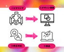 主婦目線で作るインスタ投稿画像！集客アップします 見やすく魅力的な広告画像を主婦が心を込めて制作します♪ イメージ2