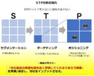 実践的なマーケティング/ブランディングを学べます 自社での講師経験は豊富。好評だったため皆さまとも共有します。 イメージ3