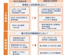 大阪府の補助金申請書の作成をサポートします どこよりも丁寧にわかりやすく支援します イメージ3