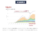 コスパ最強！EC店長が１ヶ月専属で広告運用します 累計100社以上！Amazon / 楽天◎新規店舗歓迎◎ イメージ7