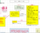 現役看護師が介護施設向け研修資料を作成します 介護現場で伝わる研修資料を作成します イメージ4