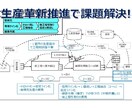 納期問題でお悩みの方、解決糸口が見つけられます TPSを直伝され実践して成果をあげた実績でご支援します イメージ3
