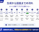 SNS自動化｜AI記事生成パイプラインを構築します Claude・ChatGPT活用でブログ量産を自動化 イメージ4
