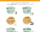 あなたの想いを伝えるチラシ制作をサポートします お店・会社のコンセプトや要望を汲み取ったチラシ制作いたします イメージ2
